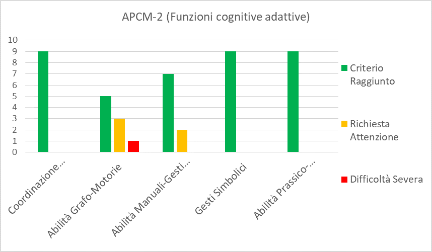 Esempio di grafico che riporta la valutazione di alcune capacità cognitive